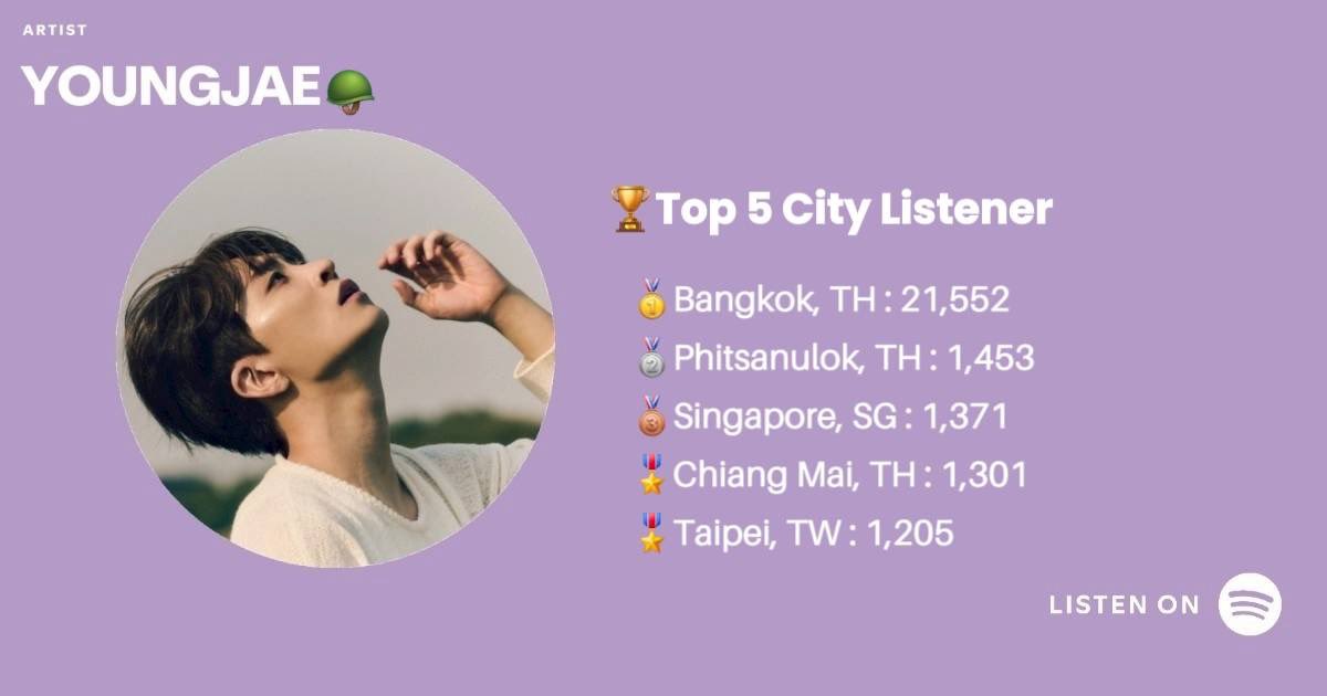 [📊] Spotify Monthly Update
01.02.2026

🎧 Listener : 78,105
🙇‍♀️ Follower : 337,816

🏆Top 5 City Listener

🥇Bangkok,TH
🥈Phitsanulok,TH
🥉Singapore,SG
🎖️Chiang Mai,TH
🎖Taipei,TW

 ✅ open.spotify.com/artist/5qUAtC3…

#CYJSPOTIFY_UPDATE 
#CYJSPOTIFYTEAM
#YoUnGjAe #영재 <a href="/ChoiArs_YJ/">YOUNGJAE</a>