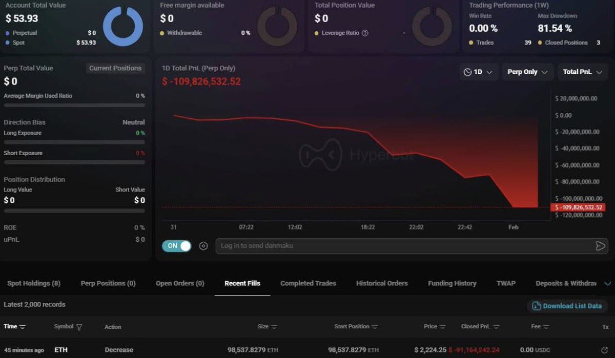 CartMori's tweet photo. 🚨Garrett Jin, shorted Bitcoin and made over $200 MILLION during the October 10th crash.

Today he was fully LIQUIDATED on his $ETH long and lost $250 MILLION.

His lifetime loss is now at $128 million, and he has $53 left in his hyperliquid account.

Can he run it back with $53? https://t.co/TqW2mZa6ym