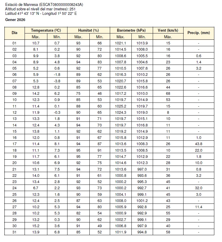 - The historical Weather, month of January of 2026 in Manresa (Barcelona).