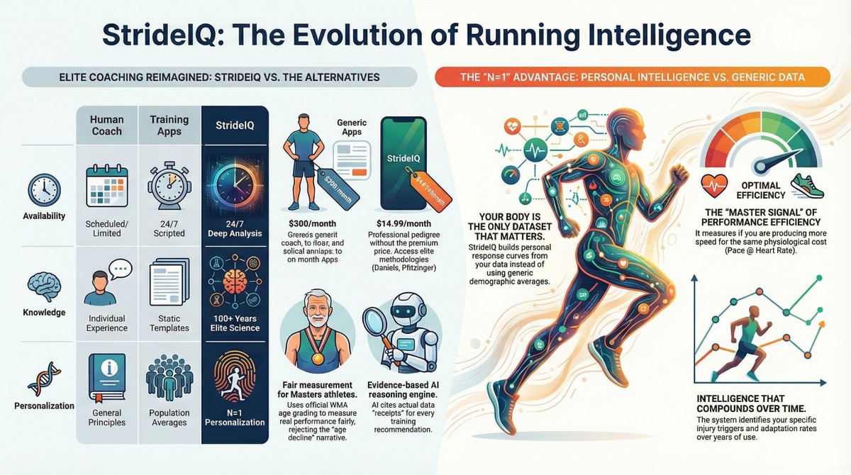 nomdk1's tweet image. StrideIQ Launches AI Coaching Platform to Answer Every Runner's Toughest Question: 'Am I Getting Better?' 
open.substack.com/pub/mbshaf/p/s… 

strideiq.run