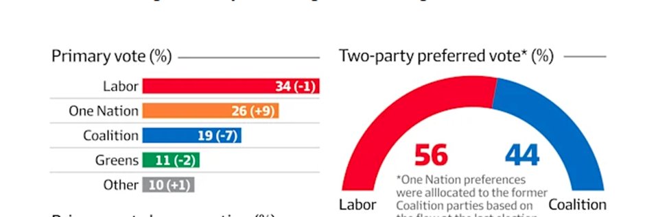 bradpsychology's tweet photo. Labor leads 2PP in Redbridge poll:  The media will focus on One Nation vs the Coalition, but the real story is the conservative block is shrinking among young voters -like vultures fighting over the dry bones of boomers. https://t.co/woJQmi08cV