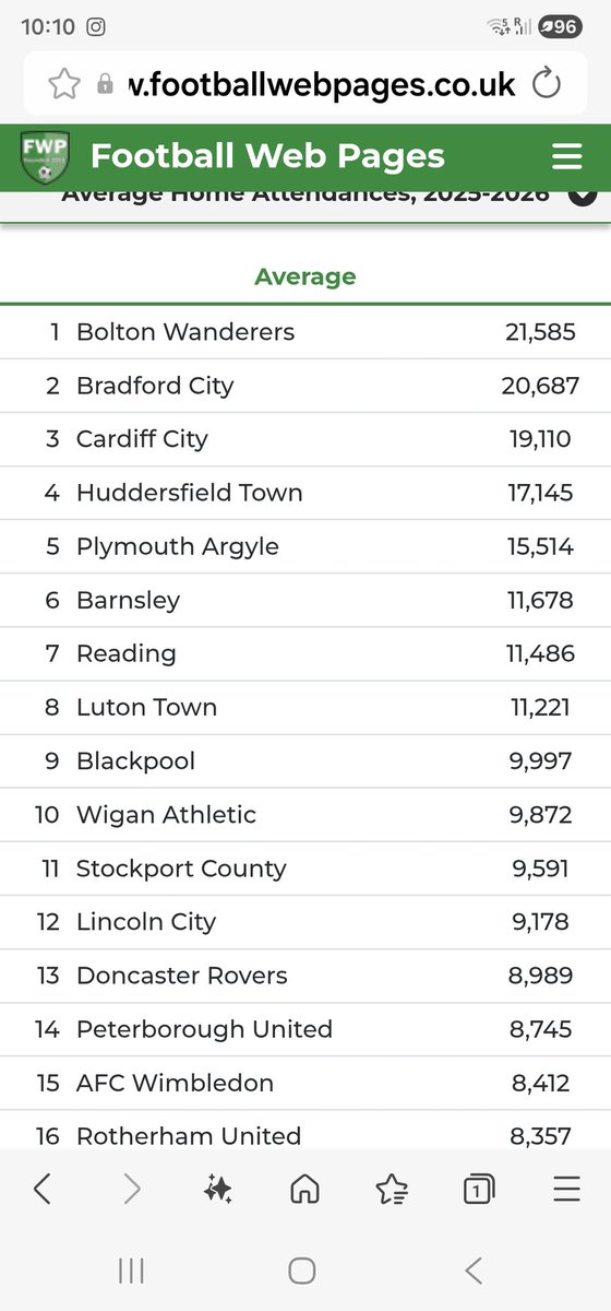 apw1963's tweet photo. @frankbest95 @JackMulhall92 Less than Wigan. That says a lot about you. And why we shop in different markets. Saying that you are a well run club and constantly surprise everyone. https://t.co/2xr2EFXXO1