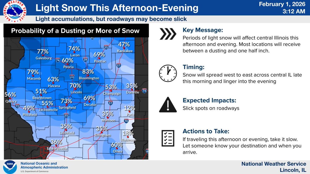 Periods of light snow will affect central Illinois this afternoon and evening. Most locations north of I-70 will see a dusting or more, but chances are low (less than 20%) for more than an inch. Slick roadways will be the main impact. #ILwx