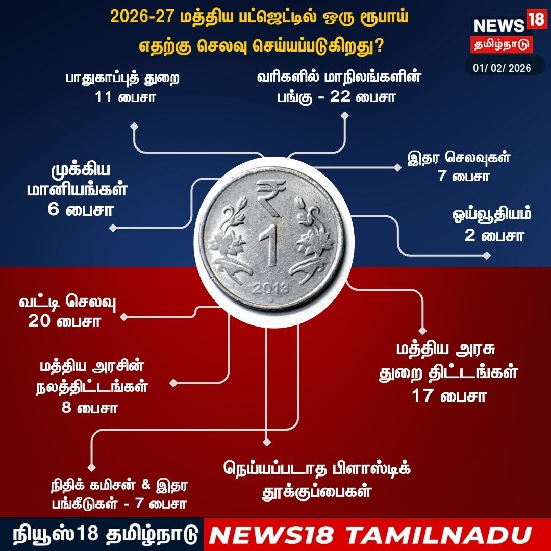 News18 Tamil Nadu tweet media