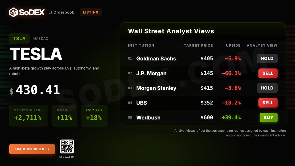 7/8 — $TSLA
High-beta optionality bundle: EVs + autonomy + robotics (expect volatility).

Analyst snapshot: targets $145–$600 | implied -66.3% to +39.4% | views: 5 analysts

Trade → sodex.com/trade/futures/…