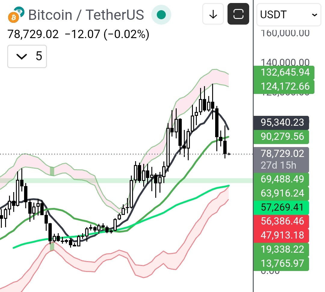 $BTC #Bitcoin - Direction les 58-60k$ pour aller toucher la MM50 mensuelle // BB Basse mensuelle