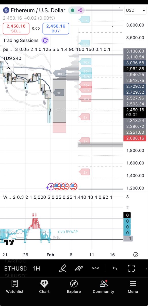 $ETH Sweep the low