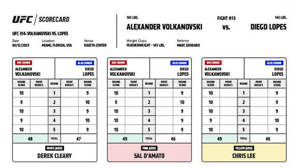 jedigoodman's tweet image. Volkanovski/Lopes
#UFC325 Scorecards and UFC 314 Scorecards