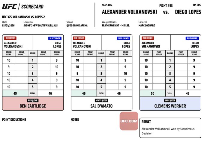 jedigoodman's tweet image. Volkanovski/Lopes
#UFC325 Scorecards and UFC 314 Scorecards