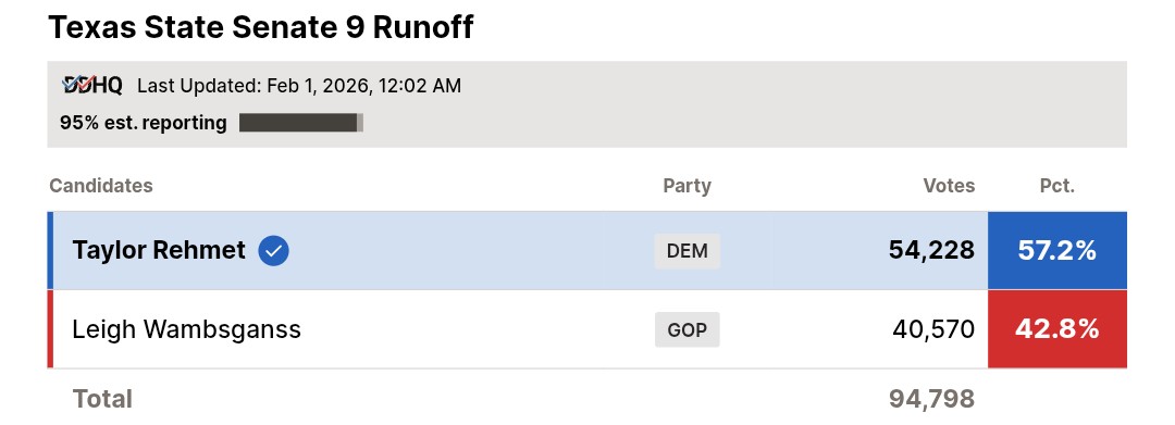 DDHQ: Taylor Rehmet (D) has defeated Leigh Wambsganss (R) in Texas SD-9 runoff 

🟥 GOP to 🟦 FLIP  

This is a 31 point overperformance for Democrats from 2024, when the district was Trump+17 (> 95% in)