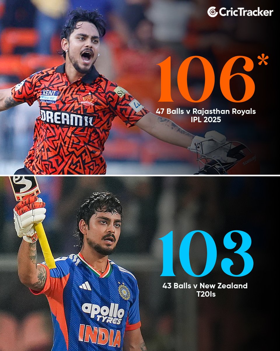Cricketracker's tweet photo. Ishan Kishan has now scored centuries on both occasions when a team has posted a 250 plus total in the IPL and in T20Is. 

He is the only player to do so. 

#IshanKishan #IPL #SRH #INDvsNZ #T20WorldCup2026 https://t.co/DrOtOssqee