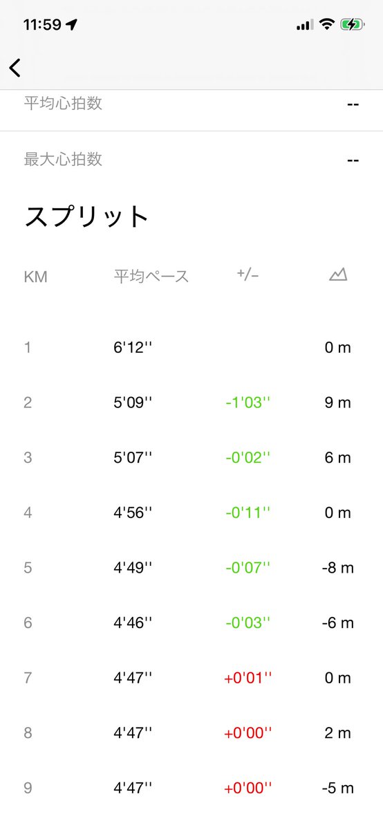CHICO_0305's tweet photo. 今日のrunは20km。今の自分の限界です。

#ランニング
#running https://t.co/2dS03RRSOE