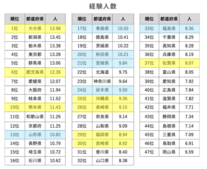 wildriverpeace's tweet photo. セックス経験人数多いランキング（男女計）
1位の大分と最下位の岡山とでは倍以上違う。経験人数の多寡は出生率とは直結しない。むしろ東京なんかはとっかえひっかえセックスばかりしてるだけ、と。新潟と栃木が多いのが謎。 https://t.co/7va71olUAC