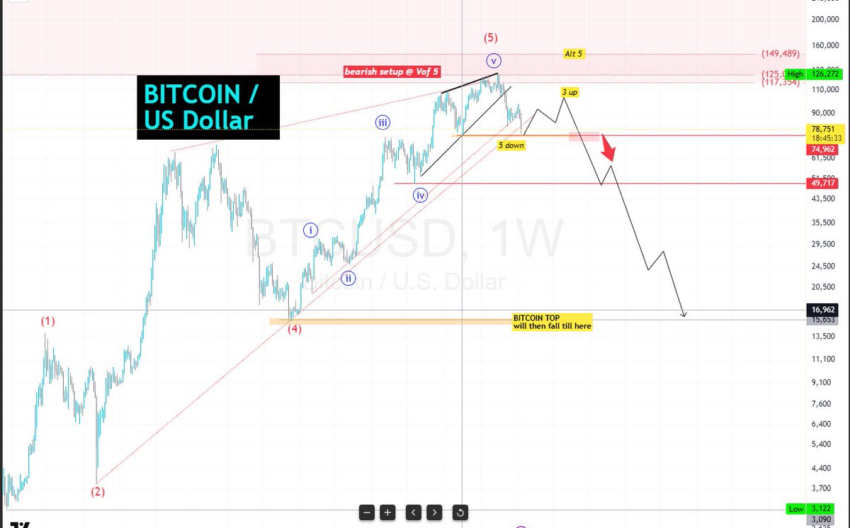 3rd_Wave_'s tweet photo. #bitcoin 1st 5 waves down now... need to see 3 waves up and next breakdown will confirm top...Confirmation awaited .... https://t.co/kUsmdS13KQ