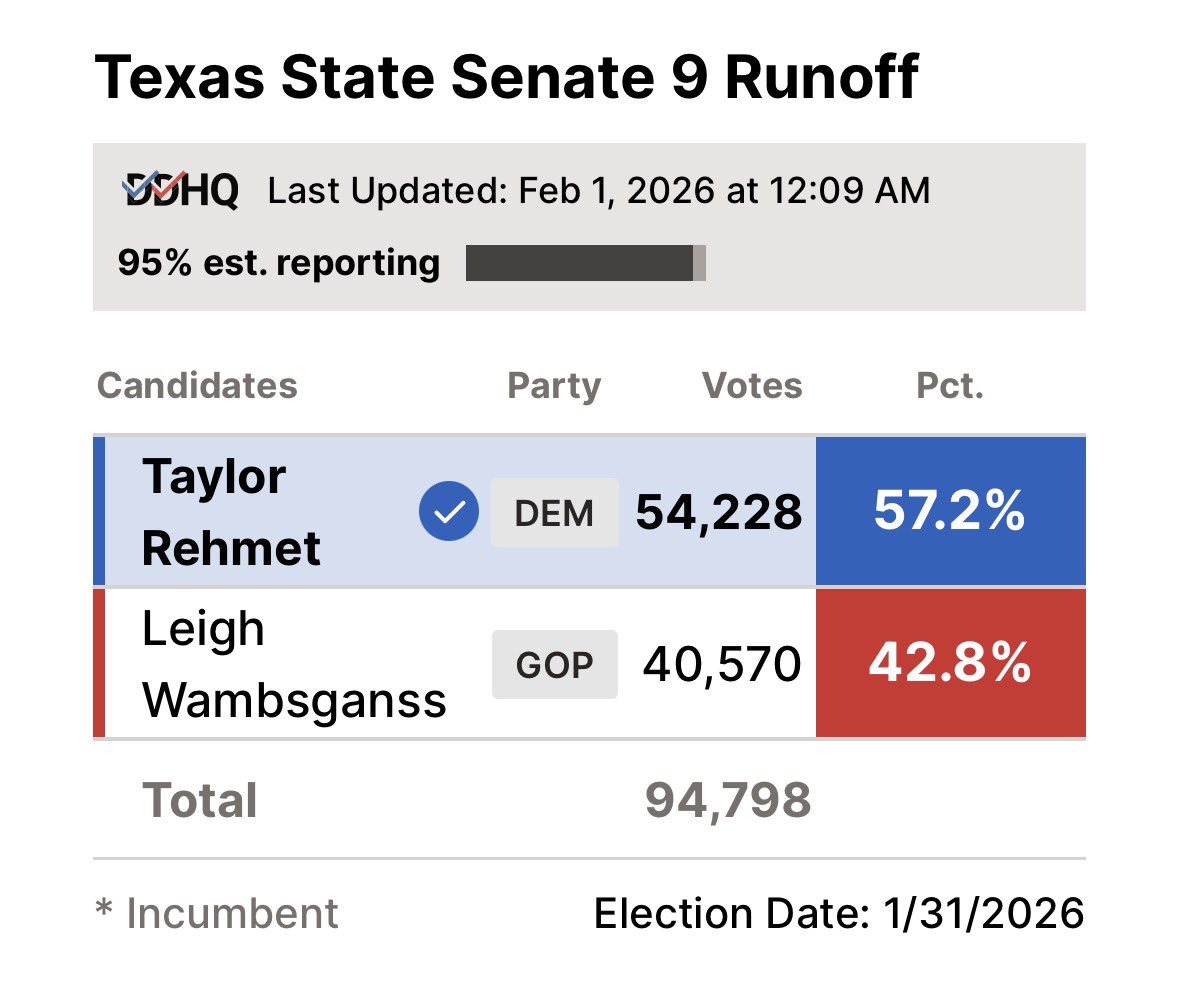 A Democrat just flipped Senate District 9 by 14 points after Trump had won it by 17 points in 2024. It’s been a Republican seat for over 30 years. 

MAGA has no idea how tired  average Americans are of their bullshit.