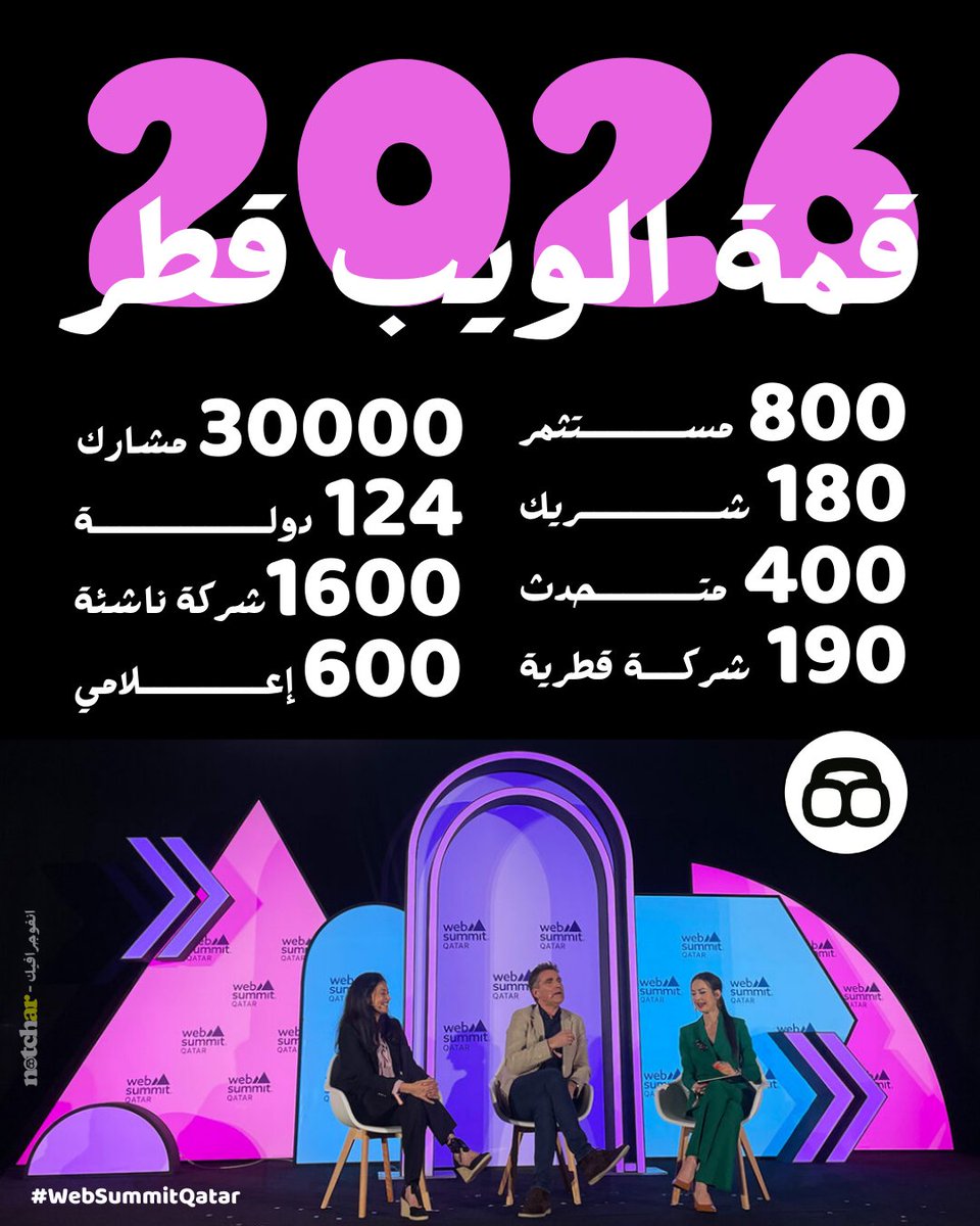 notchardotcom's tweet photo. قمة الويب قطر 2026 تستضيفها قطر للمرة الثالثة، وسط توقعات بحضور أكثر من 30 ألف مشارك، من 124 دولة 🖥️

WebSummitQatar#
#نوتشر https://t.co/88Z6A0Sr4u