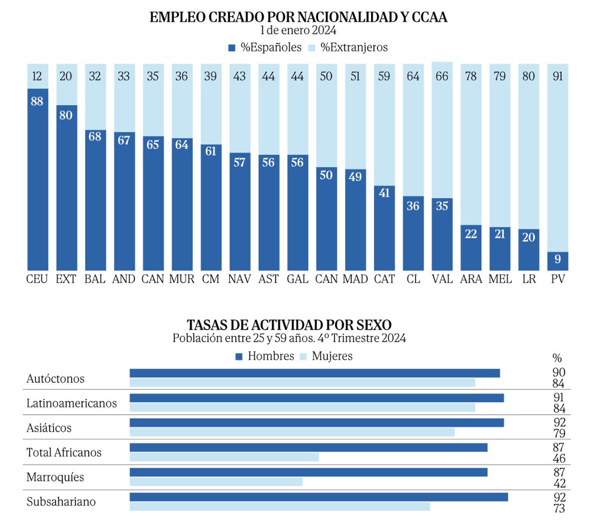 Por qué la inmigración alivia la economía pero no la sostiene.

Los extranjeros explican el 57% del empleo creado en los últimos años, pero sin mejoras en productividad, el alivio es transitorio.

Esto de <a href="/fpasc/">Francisco Pascual</a> es de lo mejor que se puede leer sobre los efectos económicos de la
