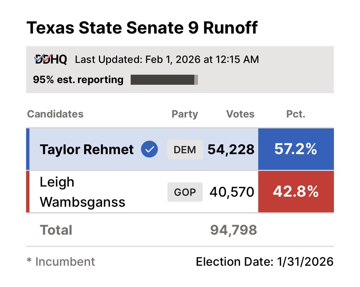🚨TEXAS UNDER ATTACK🚨Texas Senate District 9, carried by Trump by 17 points, was just won by a progressive socialist with 57.2% of the vote.

We have a serious problem. Conservatives must mobilize! And stop being apathetic!We will be back in November!

Follow:
<a href="/Carlos__Turcios/">Carlos Turcios</a>