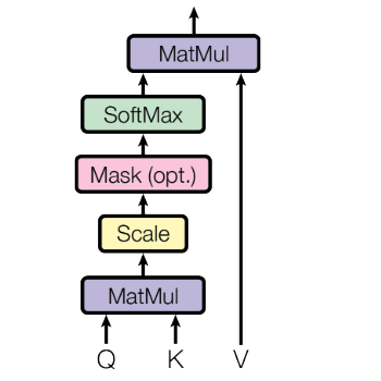 TheEigenNerd's tweet photo. Scaled Dot-Product Attention

Scaled Dot-Product Attention is a mechanism that allows a model to decide which parts of a sentence are most relevant when processing a particular word. Instead of reading words one by one, the model looks at the entire sequence at once and assigns importance to each word based on how much it should influence the current word.

At a high level, each word in the input is represented in three different ways:

• One representation asks a question (Query),
• One represents what the word contains (Key),
• One represents the actual information to pass forward (Value).

The attention mechanism compares these representations to determine how strongly each word is related to every other word. Words that are more relevant receive higher importance, and their information is emphasized in the final representation.

The term “scaled” means the raw similarity scores are adjusted so they stay within a reasonable range. This prevents any one word from dominating too much and helps the model learn more stably and effectively during training.

Unlike traditional models that only look at nearby words, scaled dot-product attention allows each word to:

• Attend to any other word in the sentence,
• Capture long-distance relationships,
• Understand meaning based on global context, not just local neighbors.

This mechanism is:

• Parallelizable (all words processed at once),
• Efficient for large sequences,
• The foundation of self-attention in Transformers.

In short, scaled dot-product attention is how Transformers learn what to focus on, how strongly, and from where, enabling deep understanding of language structure and meaning without relying on sequential processing.

source code: https://t.co/iwdtvO3aeN