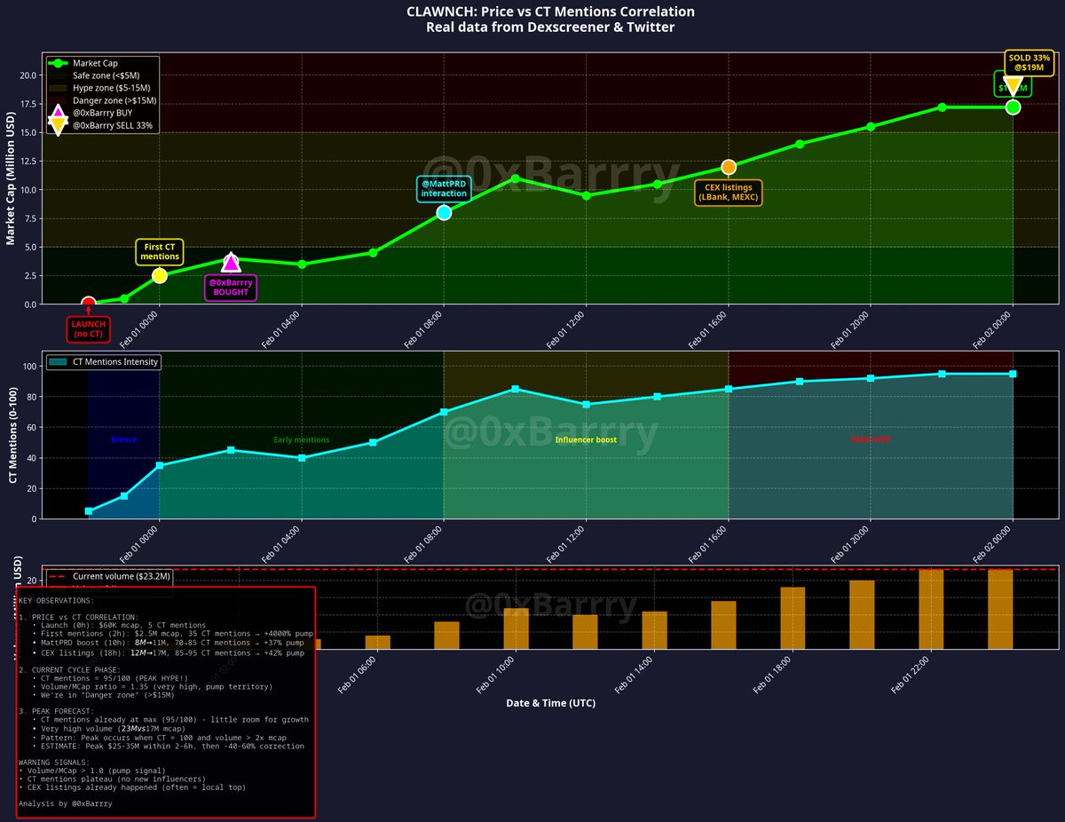0xBarrry's tweet photo. Thank you $CLAWNCH for experience.
I never expected AI to start making decisions for me. Using my own AI to remove emotions from buy decisions. Trading feels easier.