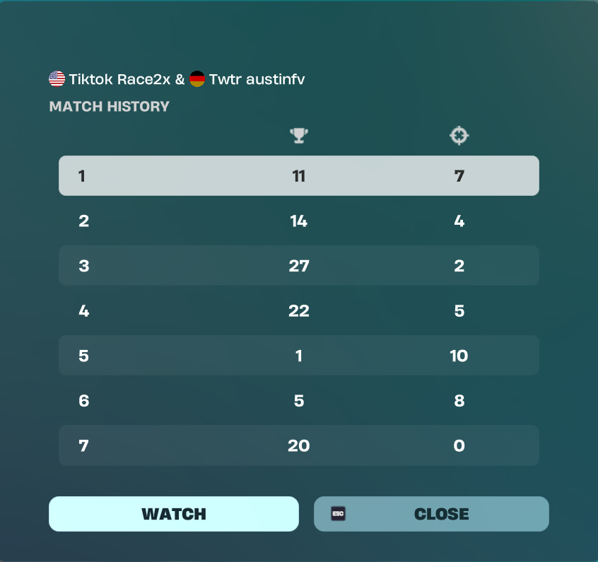 austinfv_'s tweet photo. Qualed Div 2 w/@Race2x -512th 🏆

#Fortnite #comp #duos https://t.co/sCIMi8w4T5