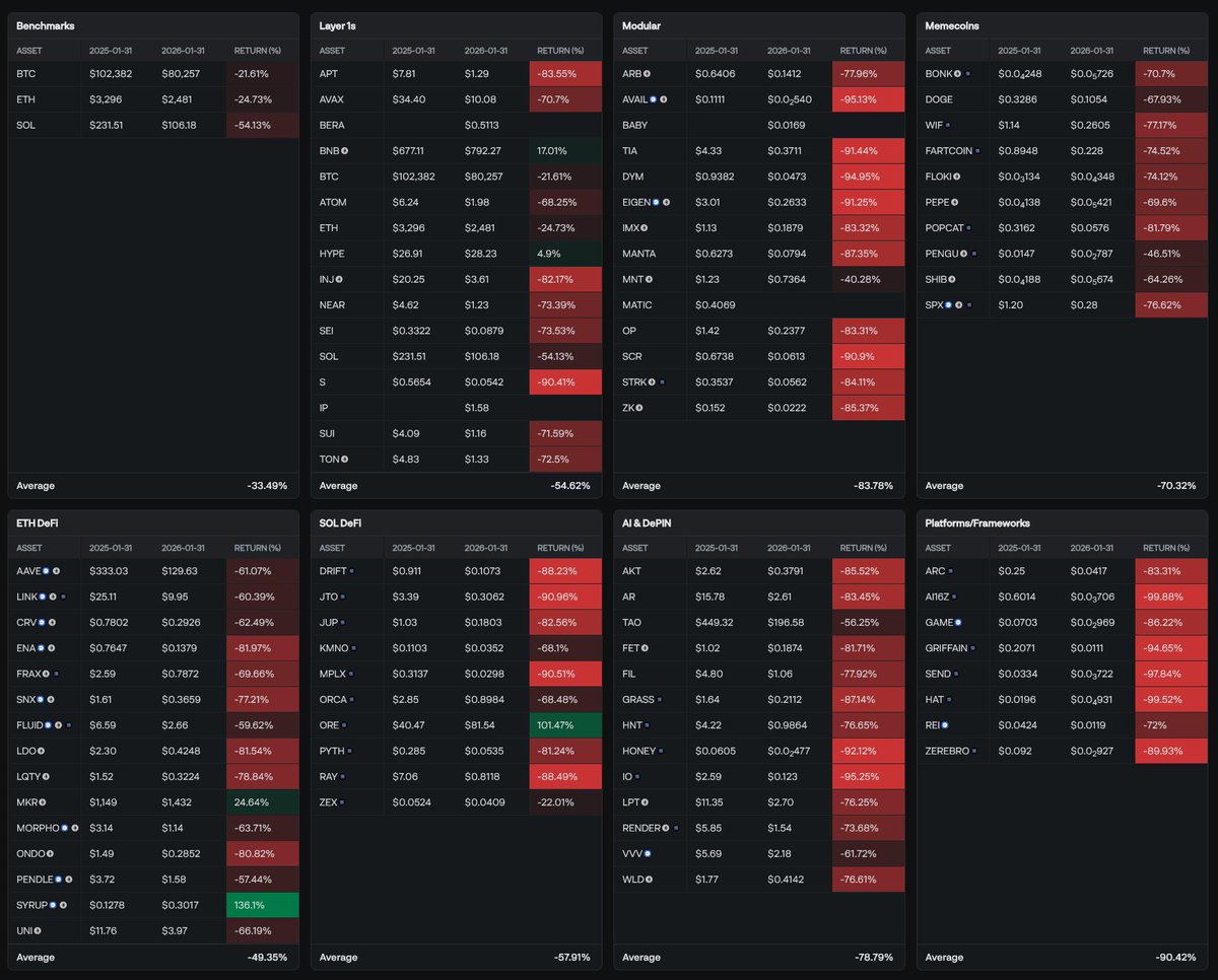 Delphi  Digitalによると、同社のセクターダッシュボードで追跡しているアルトコインのうち、過去1年で上昇したのは約6%にとどまり、平均下落率は約70%だったという。  アルトコインにとって「厳しい1年」だったと述べている。