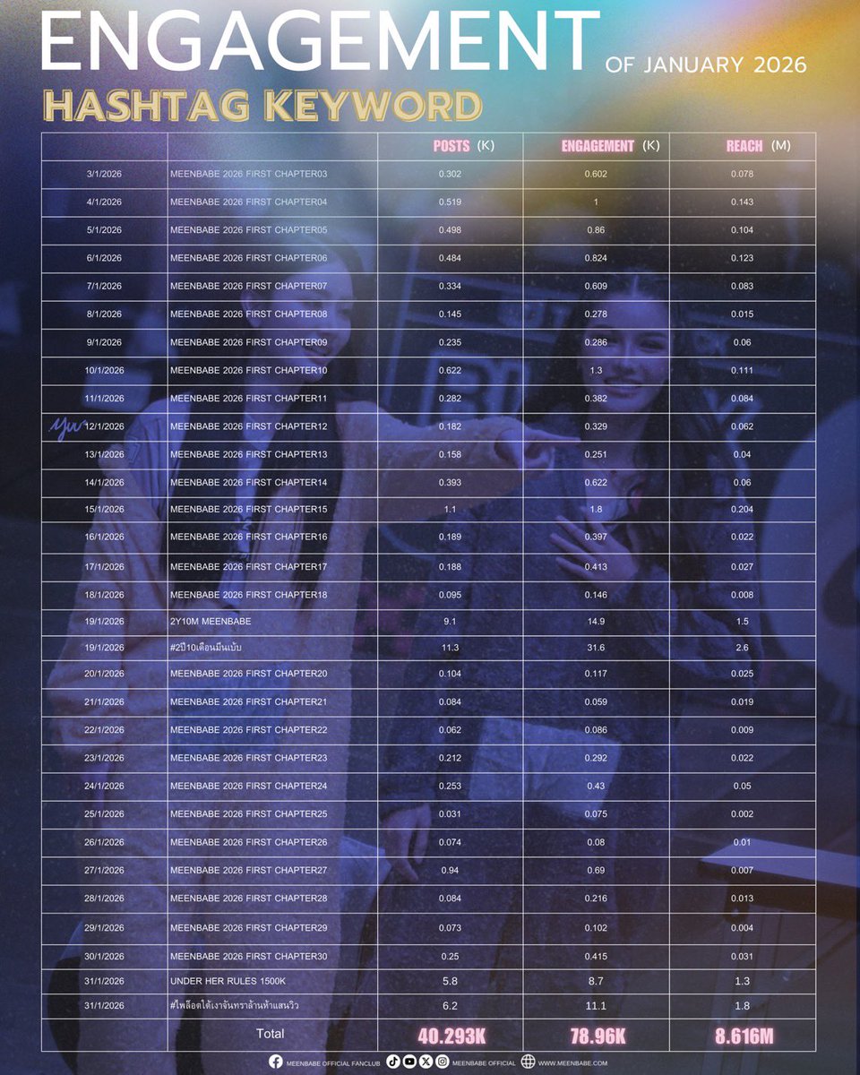📊 ยอด Engagement สะสมประจำเดือน มกราคม 2569 ของ Hashtags และ Keywords 

Total Hashtags = 2
Total Keywords =29

FEBVOLITE COUPLE MEENBABE01
#มีนเบ้บ #meenbabe