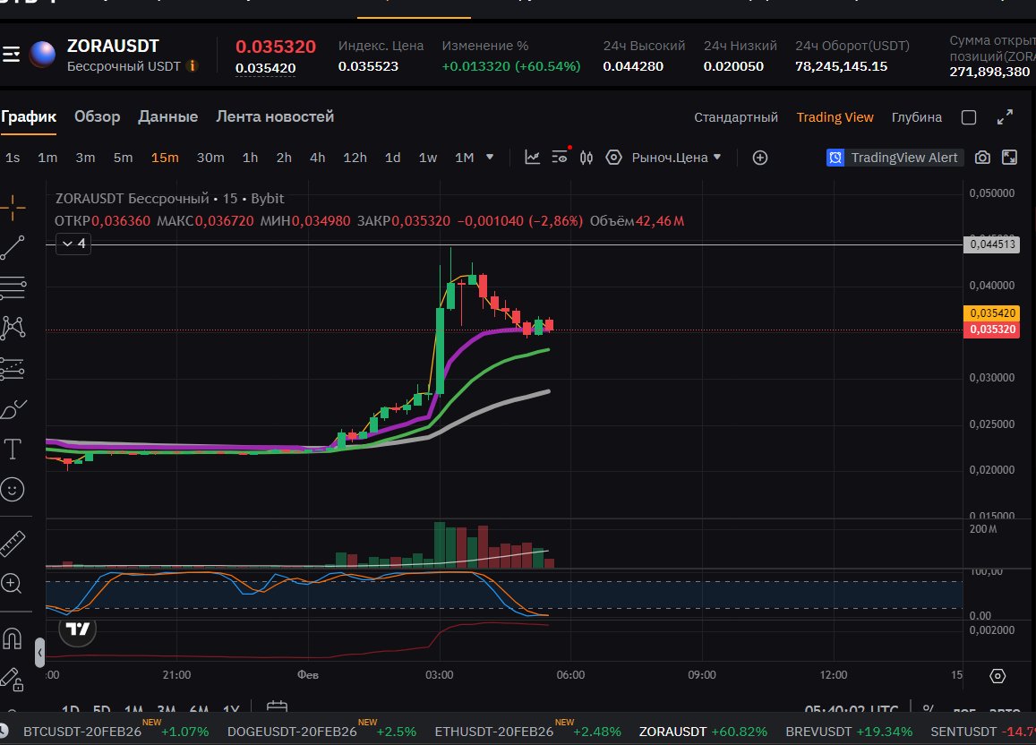 hadgy1971's tweet photo. 💎 ZORA / USDT Up: 💥42.39% Price: 0.039830 Current Candle Volume : 6293619.42 USDT Average volume of the previous 3 candles: 1446197.74 USDT Volume growth: 4.35 times(a) Turnover in 24 hours: 21,506,449.82 USDT ,  (15 min. timeframe)
https://t.co/xggEiKecsg https://t.co/qZMUtNBjxA