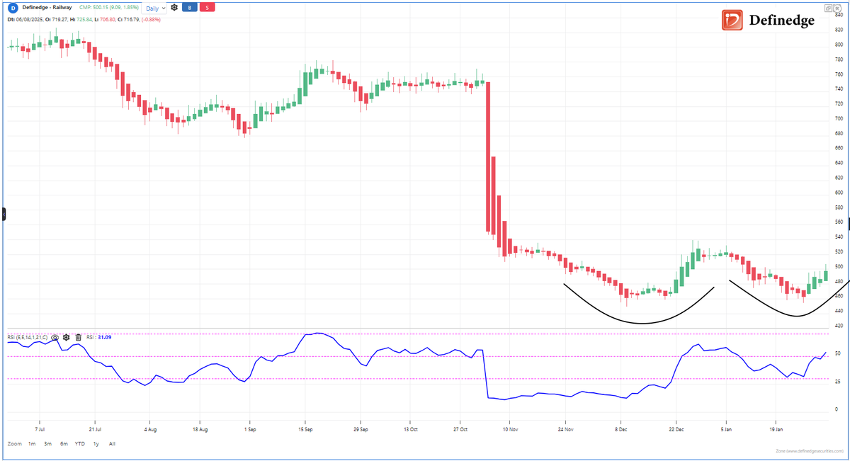 bbrijesh9's tweet image. #Railway #EQW #Definedge Index ahead of #UnionBudget2026 

#KeepItSimple