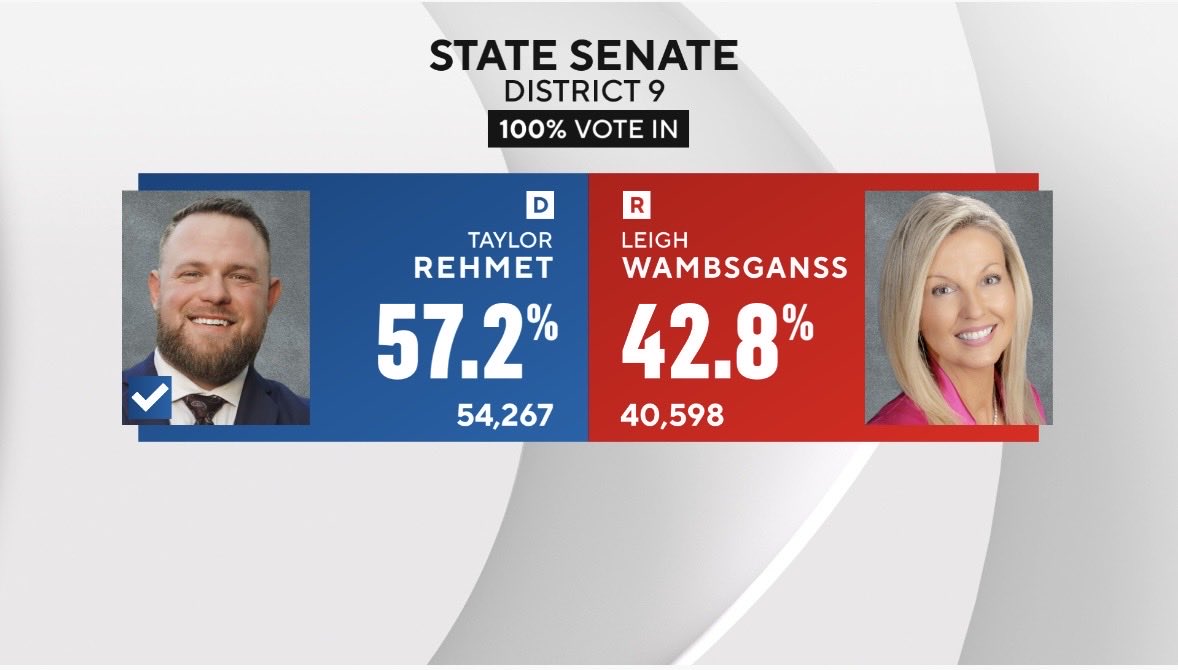 cbs11jack's tweet photo. UPDATE: Here are the final unofficial results in this upset victory in the special runoff election in the TX Senate District 9 race in Tarrant County. Democrat @TaylorRehmetTX 57%
Republican @LeighForTexas 43%. https://t.co/uKagT0HFlh @CBSNewsTexas https://t.co/14wHiRsukc