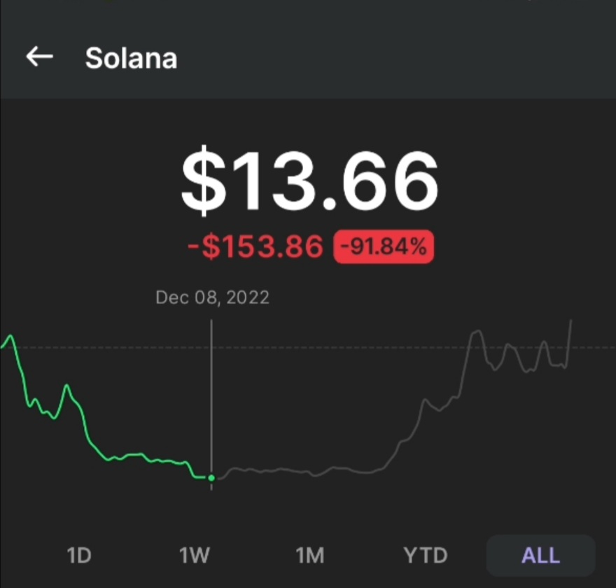 batsim4's tweet photo. Sol hit $13 in 2022 and then bounced back in 2024. If you missed this opportunity it's happening again this year!!!!!!! https://t.co/Q5RMQYUjkc