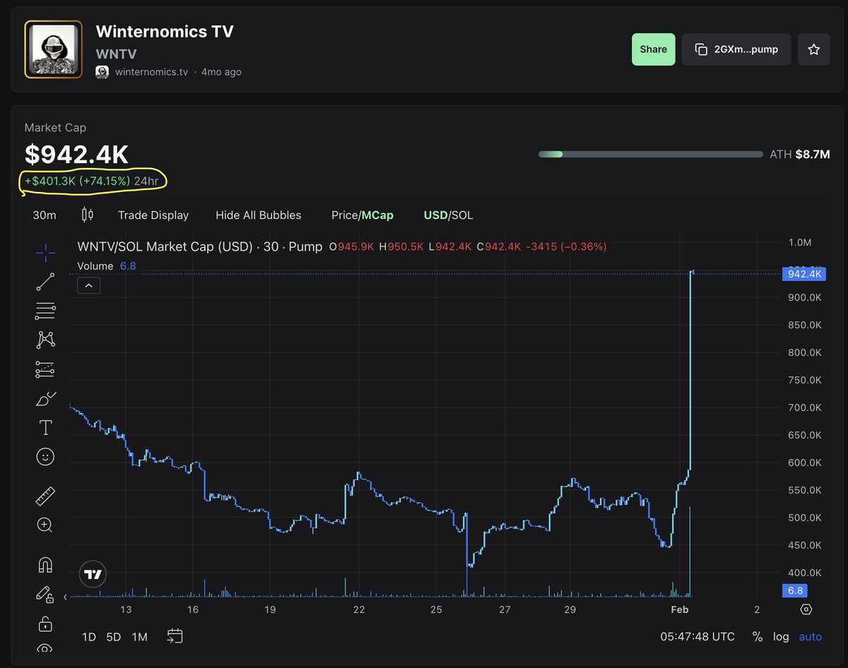 The #smartmoney knows The $WNTV Show is must see 📺 we'll be right back...