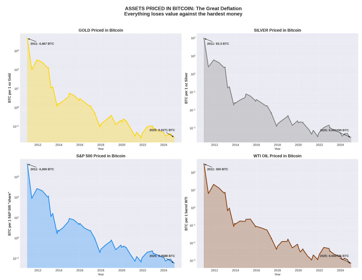 Hard Money Reveals the Signal: Asset Prices Under a Bitcoin Denominator