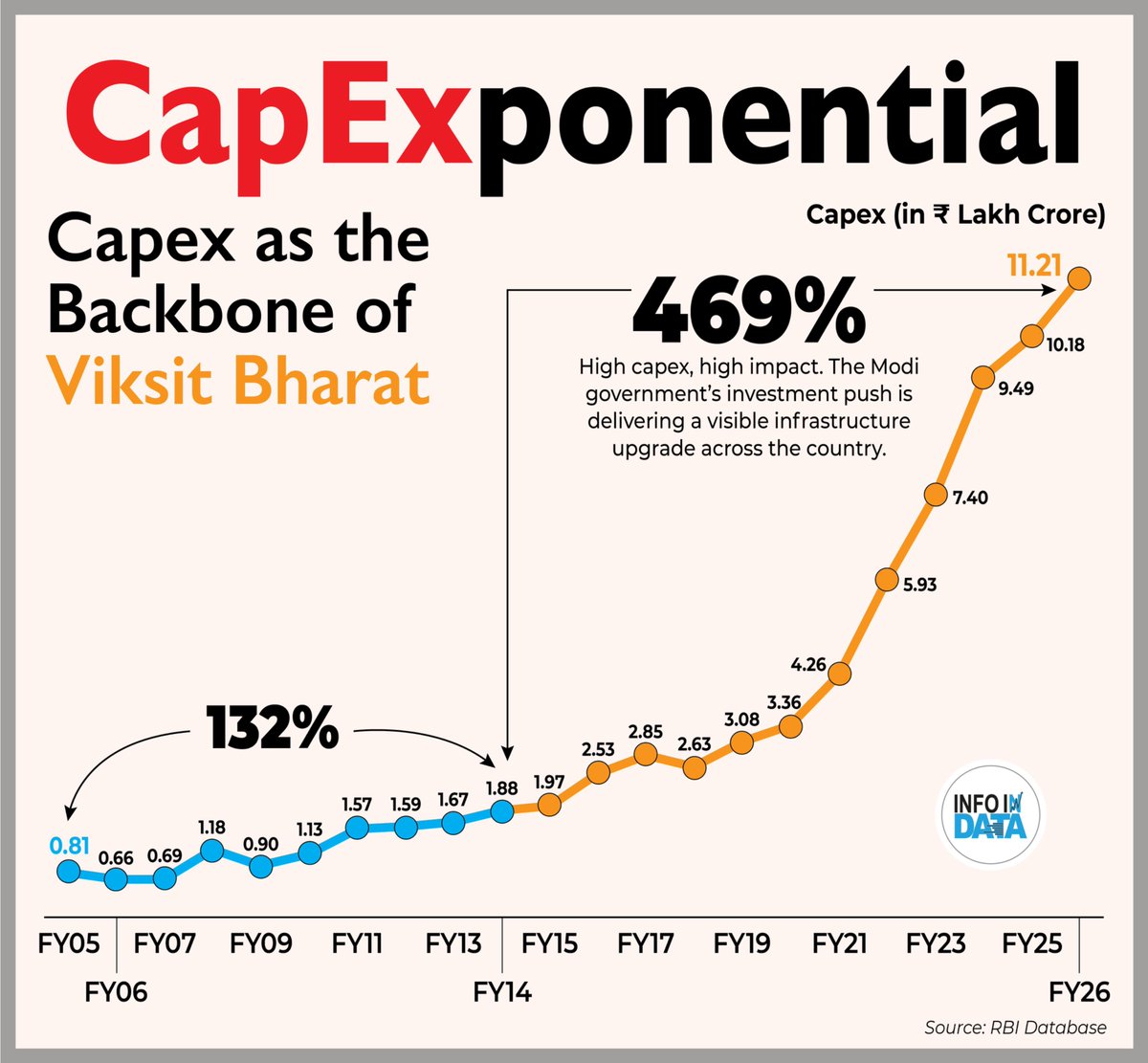 Tushar15's tweet photo. FM makes a point about the CapEx growth. Now, it's being proposed to raise it to Rs. 12.2 Lakh Crore for the next financial year. SPLENDID! https://t.co/jqVf4RfYNg