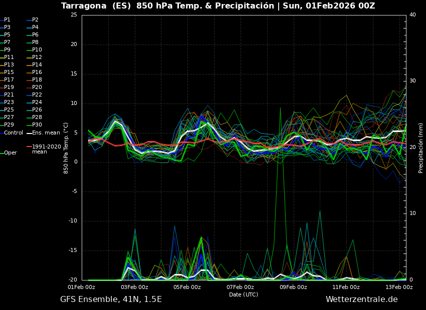 fmrjt's tweet photo. Anàlisi 4 #meteogrames sortida 00Z model GFS del 1/2/26 a https://t.co/qVd8RtW97X 

#Tarragona 
#Lleida 
#Girona 
#Barcelona    

No deixem el #fred de l'època. #pluges poques 
Plourà demà, dia de la #Candelera ?????????????? #meteo #prediccio #fred #precipitació #febrer https://t.co/aUUS7qSjkO