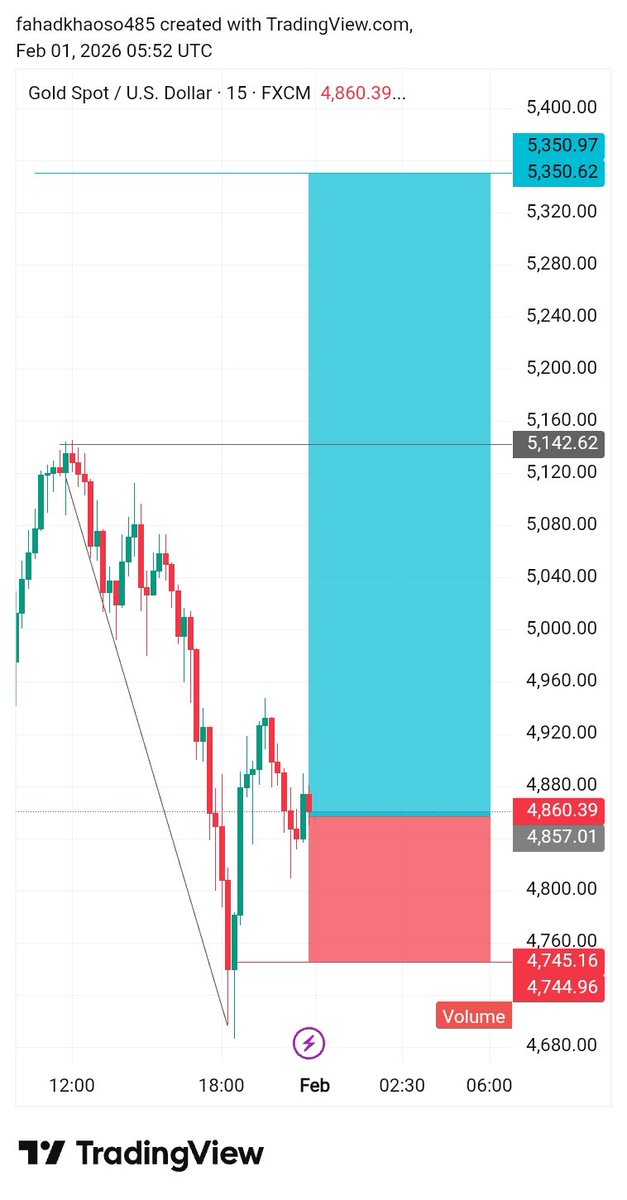 AnalysisTh71389's tweet photo. $XAUUSD next week 

BUYING 📈📈📈

Let's see 👀 https://t.co/IbK8OX4gKN