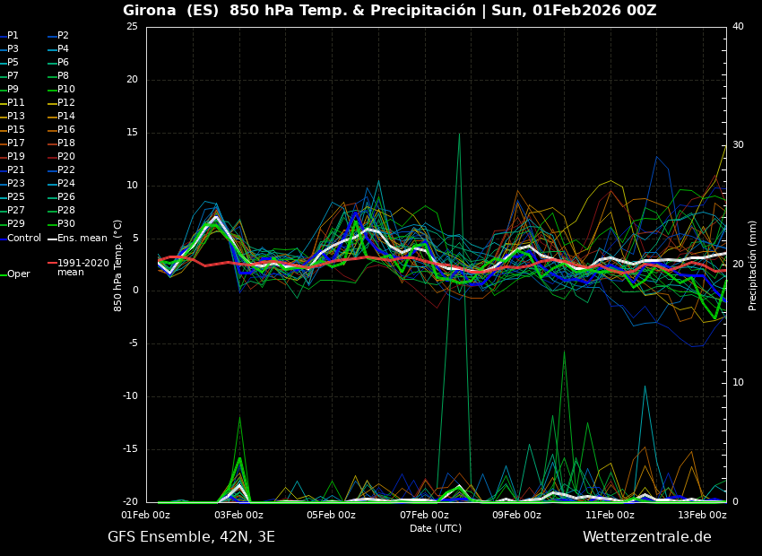 fmrjt's tweet photo. Anàlisi 4 #meteogrames sortida 00Z model GFS del 1/2/26 a https://t.co/qVd8RtW97X 

#Tarragona 
#Lleida 
#Girona 
#Barcelona    

No deixem el #fred de l'època. #pluges poques 
Plourà demà, dia de la #Candelera ?????????????? #meteo #prediccio #fred #precipitació #febrer https://t.co/aUUS7qSjkO