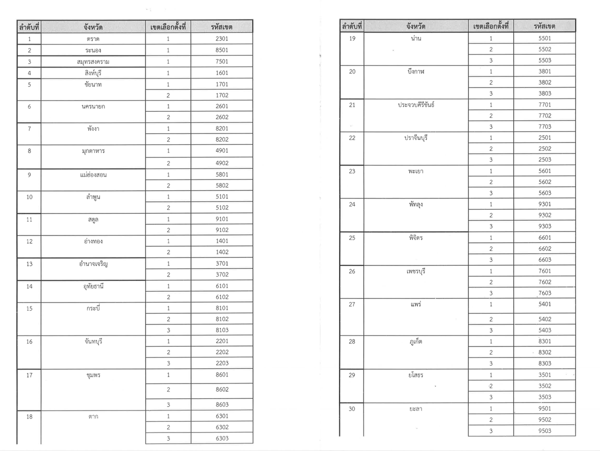 iLawclub's tweet image. ด่วน !! เพิ่งได้ข้อมูลมา 

หลัง #เลือกตั้งล่วงหน้านอกเขต ใช้สิทธิไปแล้วเกินครึ่ง พบว่าเจ้าหน้าที่หลายคนกรอกรหัสเขตเลือกตั้งหน้าซองผิด ซึ่งอาจทำให้บัตรเดินทางไปผิดเขต และบัตรสีเขียวจะถูกนับให้คะแนนคนอื่น

เราเพิ่งได้รับข้อมูลจากกกต.ว่ารหัสที่จะใช้จ่าหน้าซองที่ถูกต้อง มีดังนี้