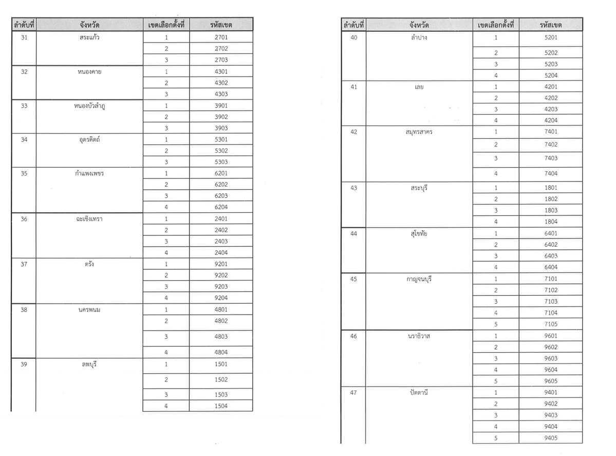 iLawclub's tweet image. ด่วน !! เพิ่งได้ข้อมูลมา 

หลัง #เลือกตั้งล่วงหน้านอกเขต ใช้สิทธิไปแล้วเกินครึ่ง พบว่าเจ้าหน้าที่หลายคนกรอกรหัสเขตเลือกตั้งหน้าซองผิด ซึ่งอาจทำให้บัตรเดินทางไปผิดเขต และบัตรสีเขียวจะถูกนับให้คะแนนคนอื่น

เราเพิ่งได้รับข้อมูลจากกกต.ว่ารหัสที่จะใช้จ่าหน้าซองที่ถูกต้อง มีดังนี้