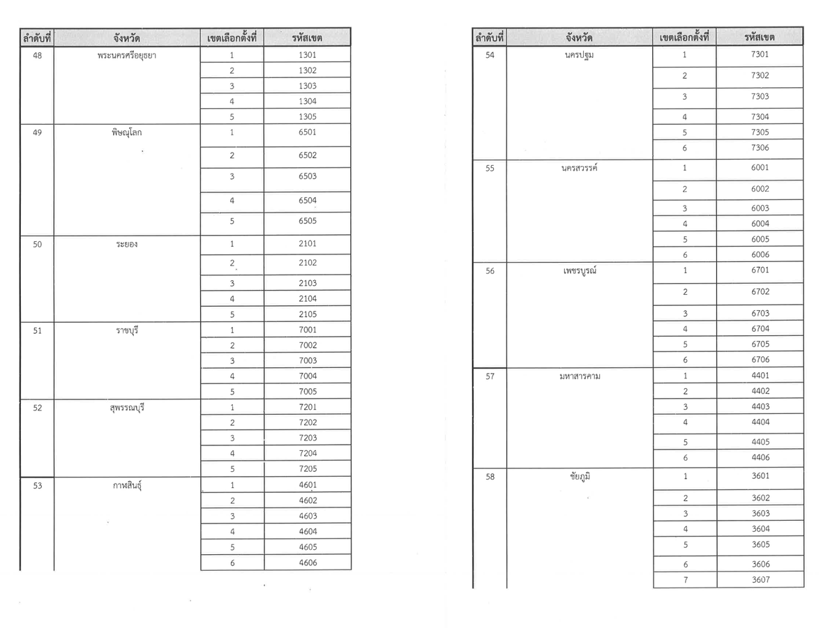 iLawclub's tweet image. ด่วน !! เพิ่งได้ข้อมูลมา 

หลัง #เลือกตั้งล่วงหน้านอกเขต ใช้สิทธิไปแล้วเกินครึ่ง พบว่าเจ้าหน้าที่หลายคนกรอกรหัสเขตเลือกตั้งหน้าซองผิด ซึ่งอาจทำให้บัตรเดินทางไปผิดเขต และบัตรสีเขียวจะถูกนับให้คะแนนคนอื่น

เราเพิ่งได้รับข้อมูลจากกกต.ว่ารหัสที่จะใช้จ่าหน้าซองที่ถูกต้อง มีดังนี้