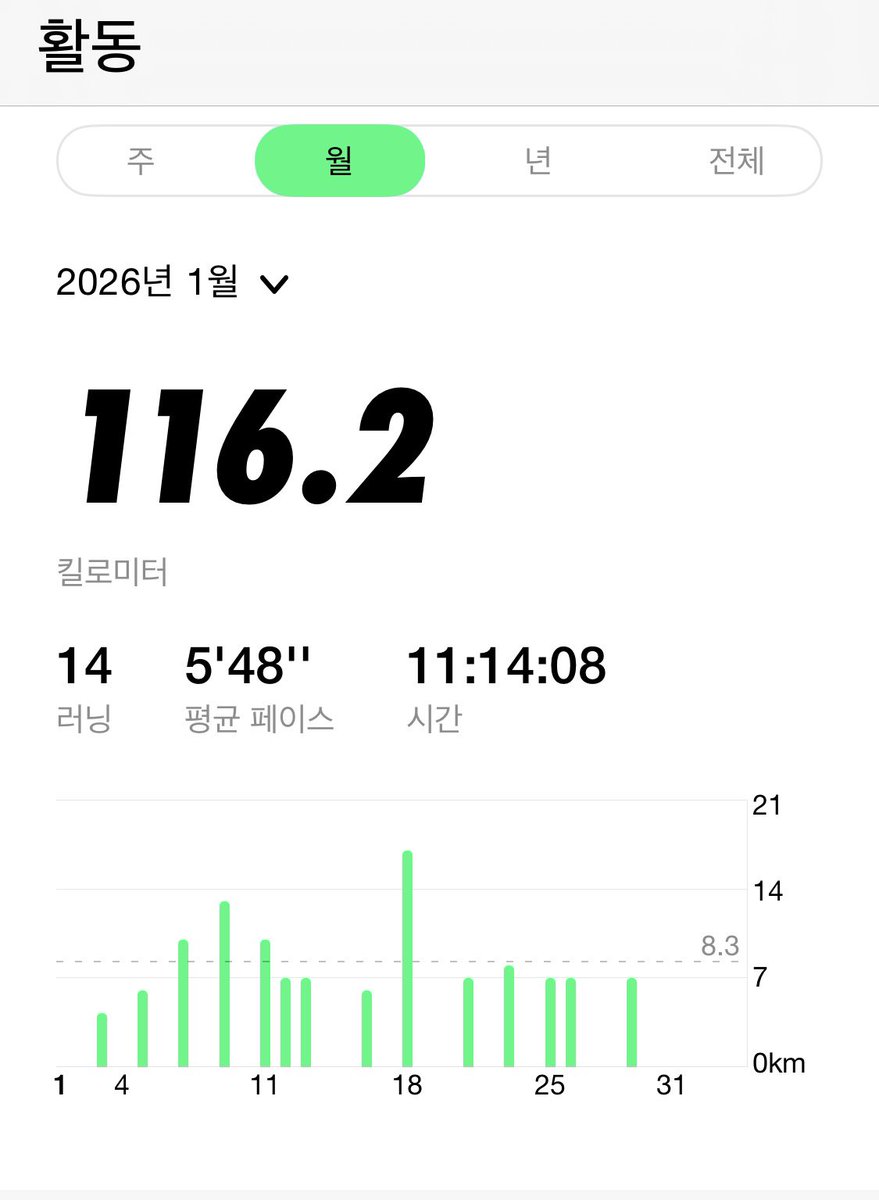 511marvin's tweet photo. 1월 120k도 못 뛰었네. 추위와 맹장 이슈로. 다시 열심히 뛰어봐야지 https://t.co/hPyPsdo8Fc