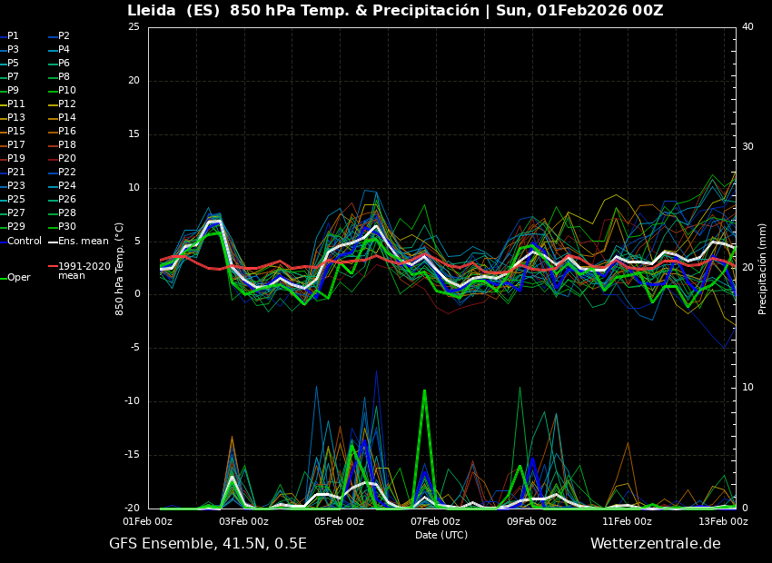 fmrjt's tweet photo. Anàlisi 4 #meteogrames sortida 00Z model GFS del 1/2/26 a https://t.co/qVd8RtW97X 

#Tarragona 
#Lleida 
#Girona 
#Barcelona    

No deixem el #fred de l'època. #pluges poques 
Plourà demà, dia de la #Candelera ?????????????? #meteo #prediccio #fred #precipitació #febrer https://t.co/aUUS7qSjkO