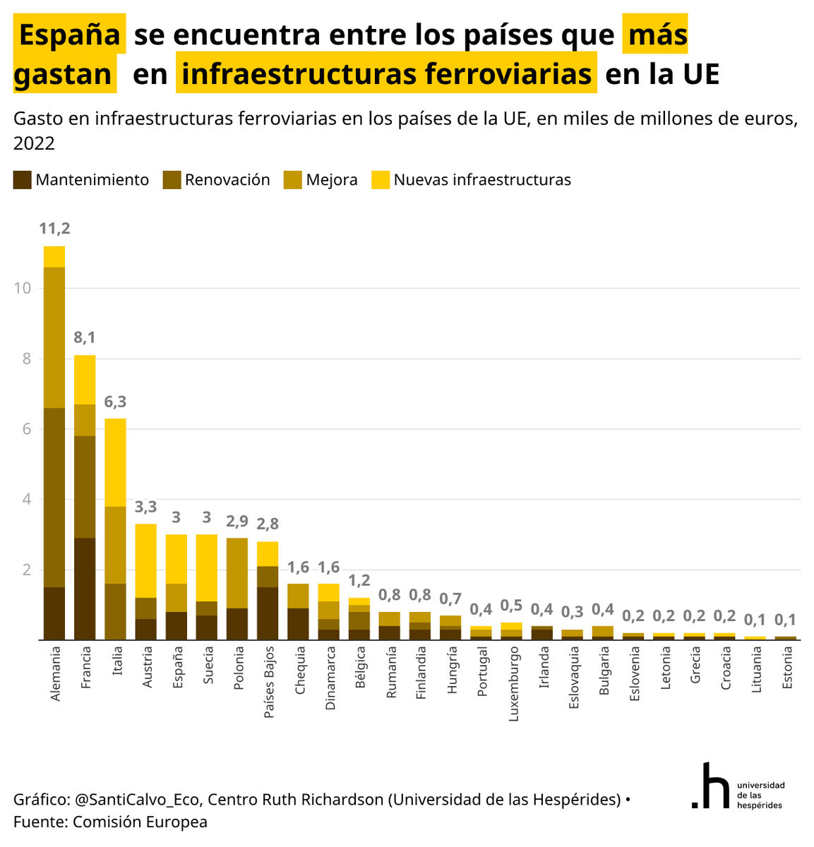 Somos uno de los países que más gasta en infraestructuras ferroviarias en la Unión Europea. Pero sólo dedicamos uno de cada cuatro euros al gasto en mantenimiento y mejora de la vía.