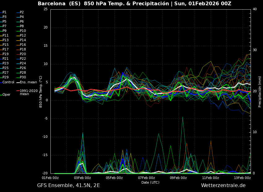 fmrjt's tweet photo. Anàlisi 4 #meteogrames sortida 00Z model GFS del 1/2/26 a https://t.co/qVd8RtW97X 

#Tarragona 
#Lleida 
#Girona 
#Barcelona    

No deixem el #fred de l'època. #pluges poques 
Plourà demà, dia de la #Candelera ?????????????? #meteo #prediccio #fred #precipitació #febrer https://t.co/aUUS7qSjkO
