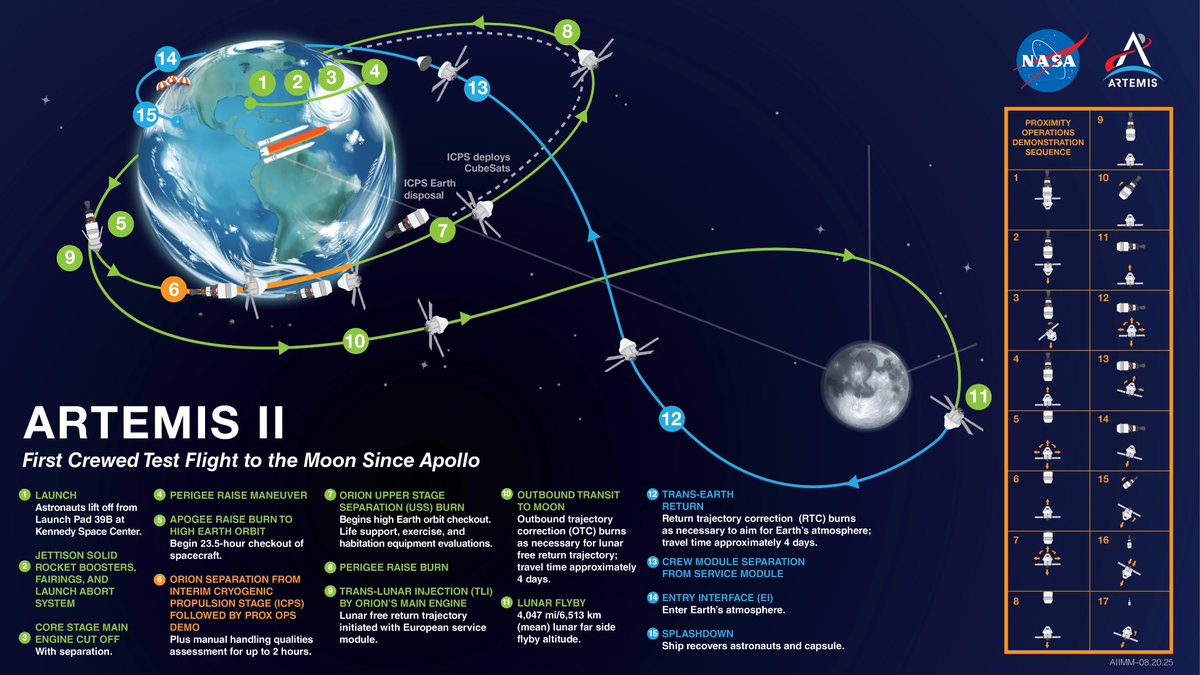 mathemetica's tweet photo. Artemis II: The Math of Deep Space Exploration

• LEO Insertion: 162 km x 1,801 km parking orbit.
• HEO Phase: 42-hour checkout in a high-eccentricity orbit (e approx. 0.88).
• TLI Burn: Delta v boost to reach escape velocity (v_e approx. 11.2 km/s).
• Lunar Flyby: Pericynthion at approx. 10,300 km from the surface.
• Max Distance: 400,171 km from Earth (The d_max human record).
• Entry Interface: 122 km altitude at Mach 32 (40,000 km/h).

A 10-day mission where every decimal point matters.