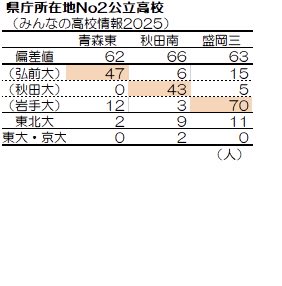 yutmomaizly's tweet photo. ありそうでない比べものシリーズ

「北東北県庁所在地No2公立高の地元国立志向比較」
　•全国でもトップクラス学力県の秋田県。No2もさすが、東大、京大も
　•三高の地元国立志向はこの比較でもスゴイ＆東北大も
　•この比較においては岩大が数的に人気かも
　•青森東から秋田大ゼロが意外 https://t.co/0epCv0F691