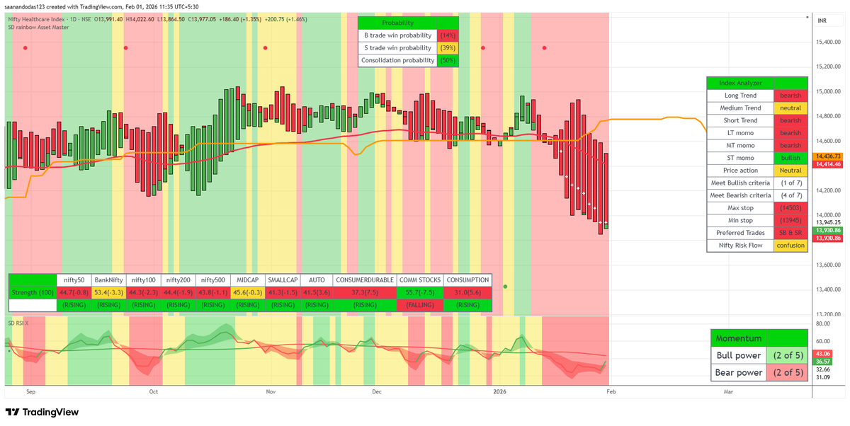 Saanando's tweet photo. #niftyhealthcare Index - bouncing back today - but is it bullish in daily chart? - NO https://t.co/TsEVq7pFu1