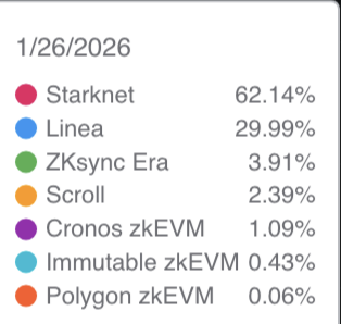 Eli Ben-Sasson | Starknet.io tweet media