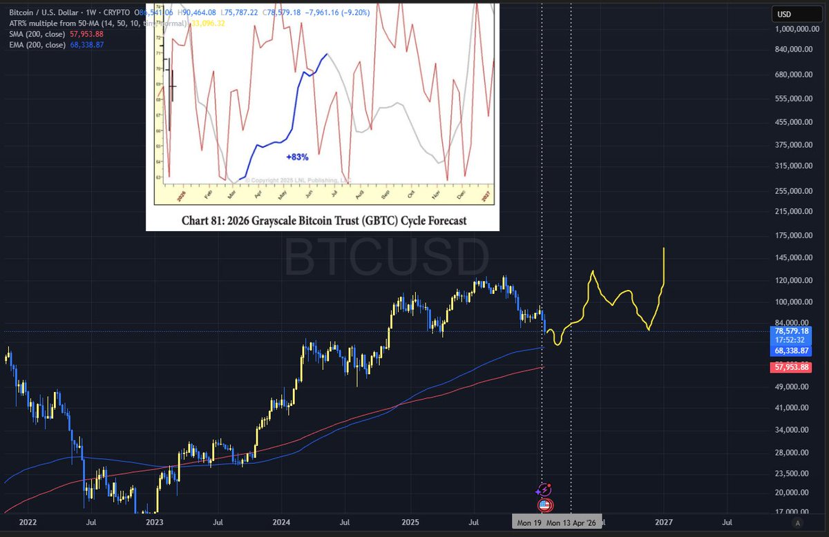 Larry Williams $BTC cycle forecast 
credit <a href="/SethCL/">Seth Golden</a>