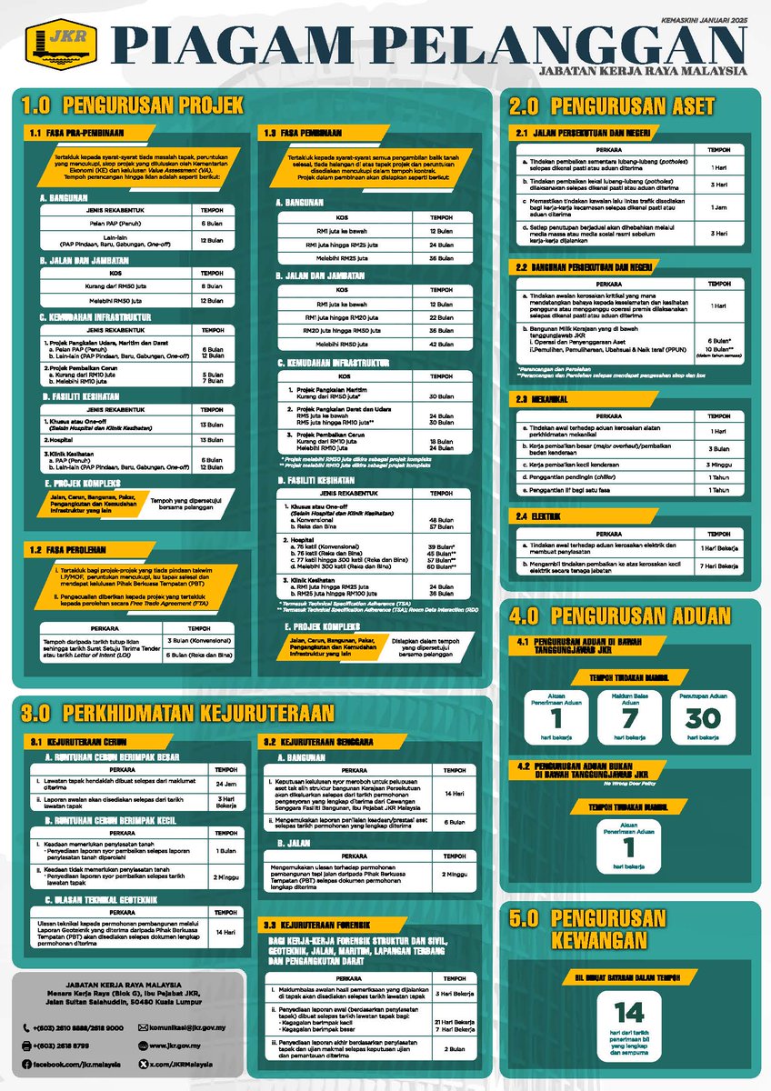 HEBAHAN DAN PROMOSI "Piagam Pelanggan JKR Malaysia"

📌 Surat Arahan KPKR Bil. 3/2025 bertarikh 15 Januari 2025 berkaitan penambahbaikan Piagam Pelanggan JKR Malaysia

<a href="/RoslanisE/">Roslan bin Ismail</a>
<a href="/IEsa2018/">IbrahimEsa2018</a>
<a href="/FadzilahJkr/">FADZILAH BINTI SULAIMAN (JKR)</a>
<a href="/IPJKR_Official/">JKR Malaysia Rasmi</a>
<a href="/csfbjkr/">CSFB JKR</a>
#IamJKR